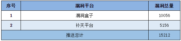 信息安全漏洞周報（2022年第40期）表