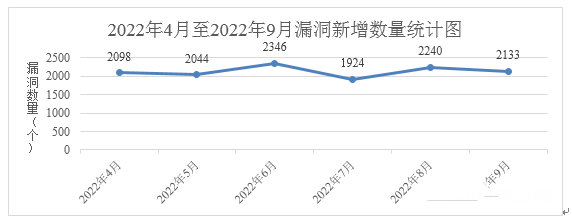 信息安全漏洞月報(bào)（2022年9月）圖1