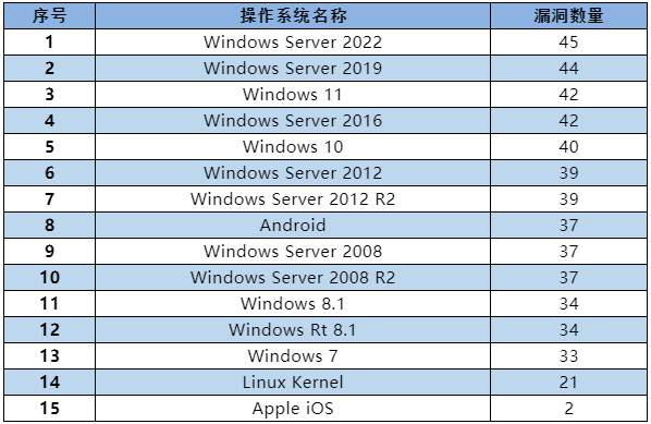 信息安全漏洞月報(bào)（2022年9月）表2