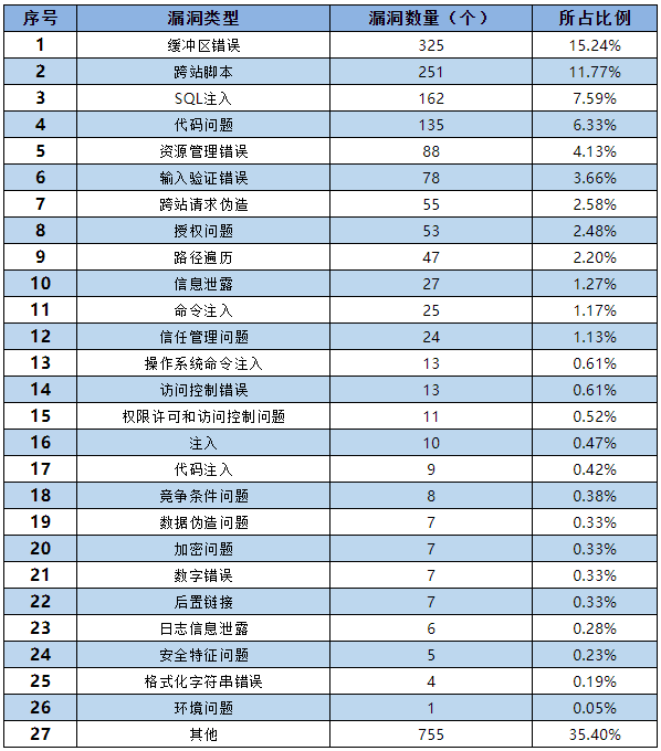 信息安全漏洞月報(bào)（2022年9月）表3