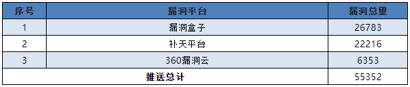 信息安全漏洞月報(bào)（2022年9月）表7