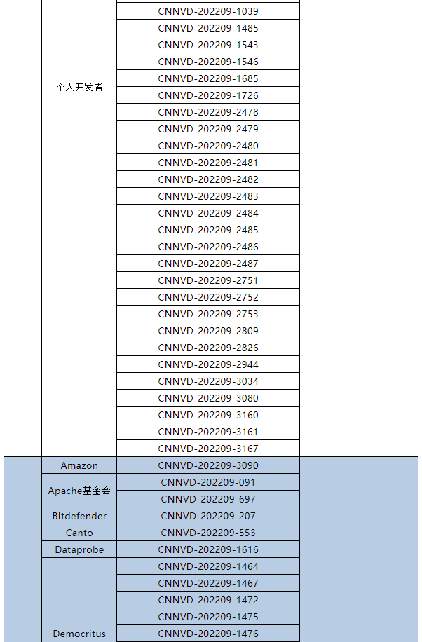 信息安全漏洞月報(bào)（2022年9月）表5.2