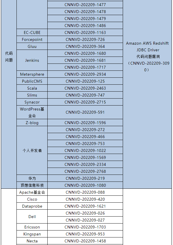 信息安全漏洞月報(bào)（2022年9月）表5.3