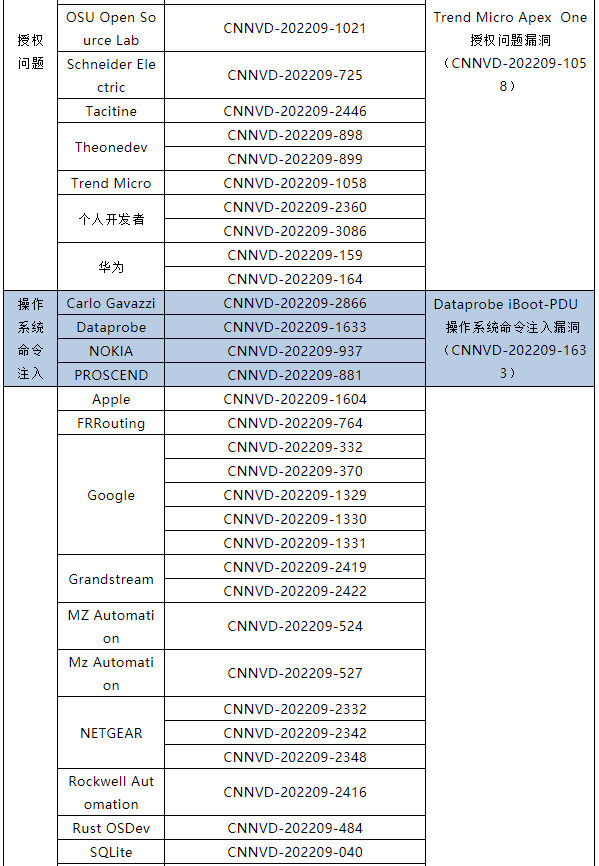 信息安全漏洞月報(bào)（2022年9月）表5.4