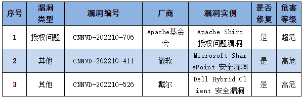 信息安全漏洞周報(bào)（2022年第42期）表4