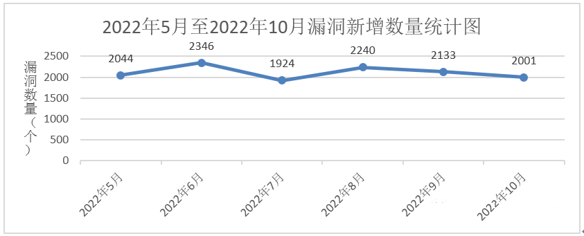 信息安全漏洞月報(bào)（2022年10月）圖1