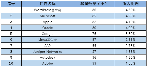 信息安全漏洞月報(bào)（2022年10月）表1