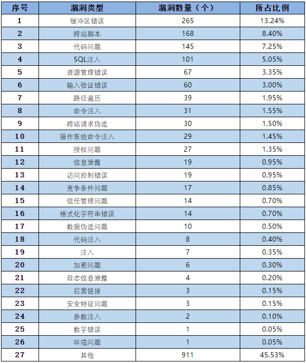 信息安全漏洞月報(bào)（2022年10月）表3