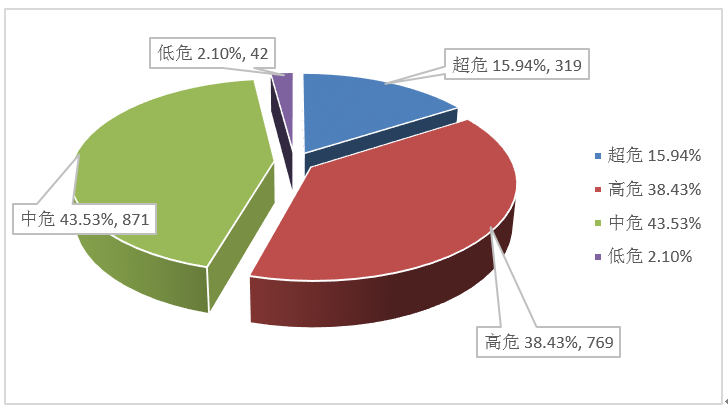 信息安全漏洞月報(bào)（2022年10月）圖2