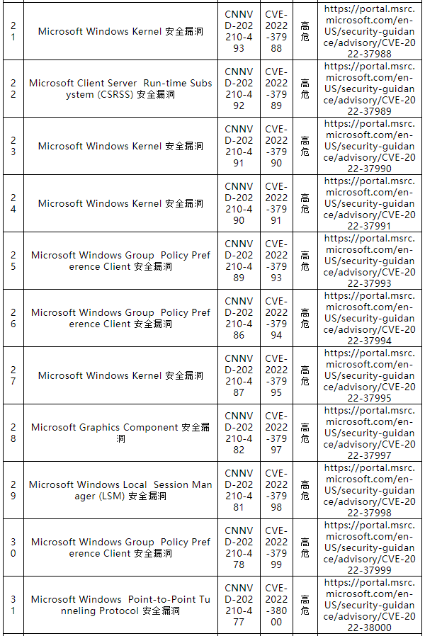 信息安全漏洞月報(bào)（2022年10月）表-3