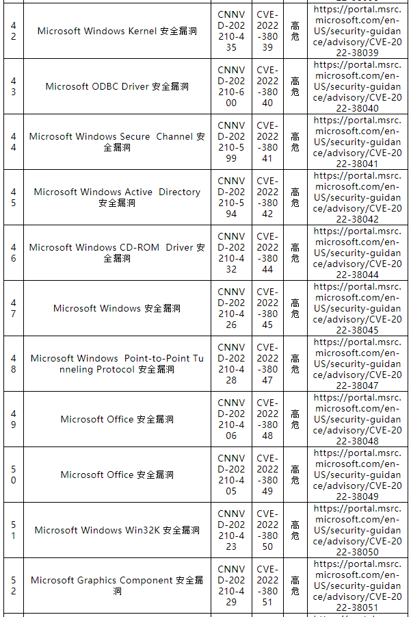 信息安全漏洞月報(bào)（2022年10月）表-5