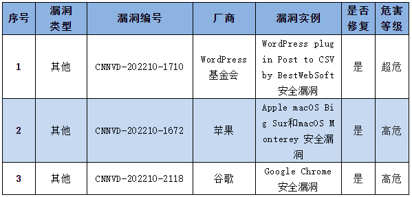 信息安全漏洞周報（2022年第44期）表4