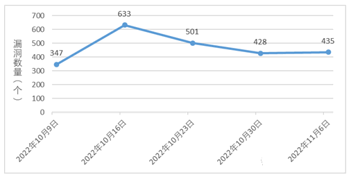 信息安全漏洞周報（2022年第45期）圖1