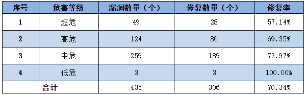 信息安全漏洞周報（2022年第45期）表3