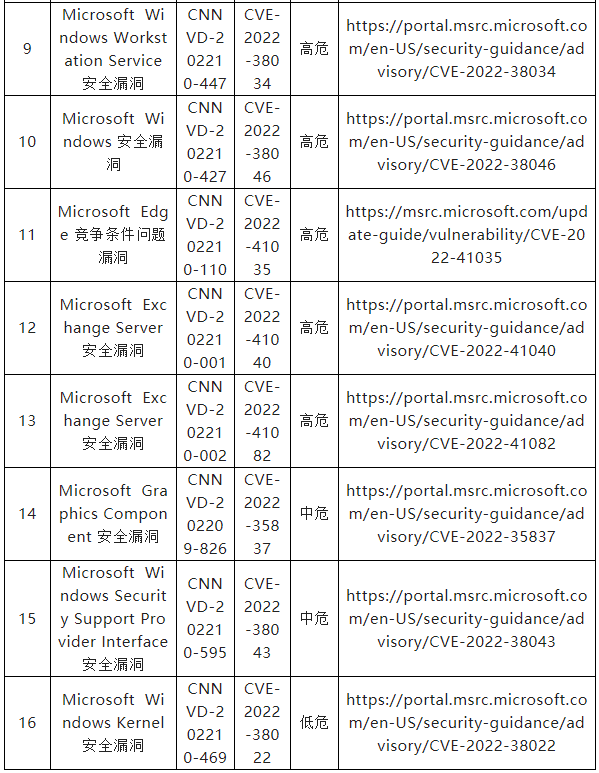 信息安全漏洞周報(bào)(2022年第46期) 表6-2