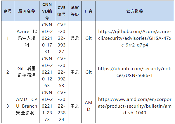 信息安全漏洞周報(bào)(2022年第46期) 表7