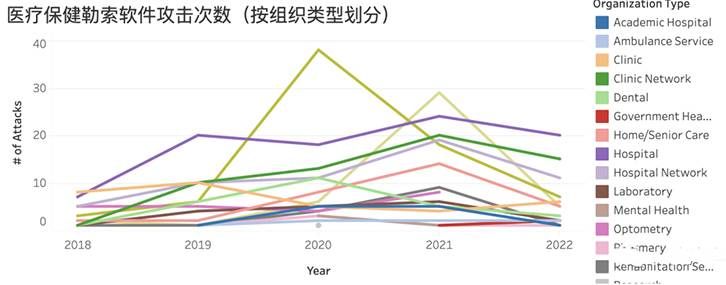 金瀚信安：全球醫(yī)療機(jī)構(gòu)因勒索軟件攻擊累計(jì)停機(jī)超7千天，造成經(jīng)濟(jì)損失920億美元3