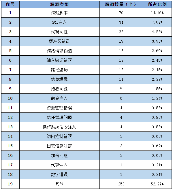 金瀚信安：信息安全漏洞周報(bào)（2022年第47期）表2