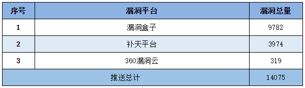 金瀚信安：信息安全漏洞周報(bào)（2022年第47期）表5