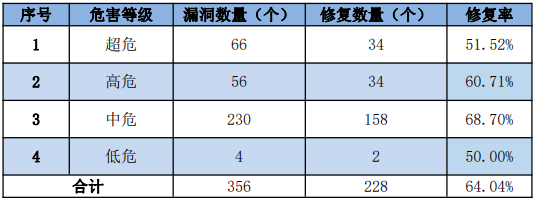 金瀚信安：信息安全漏洞周報(bào)（2022年第48期）表3