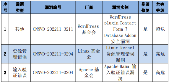 金瀚信安：信息安全漏洞周報(bào)（2022年第48期）表4