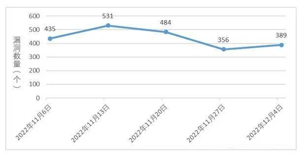 金瀚信安：信息安全漏洞周報（2022年第49期）圖1