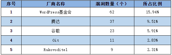 金瀚信安：信息安全漏洞周報（2022年第49期）表1