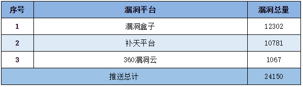 金瀚信安：信息安全漏洞周報（2022年第49期）表5