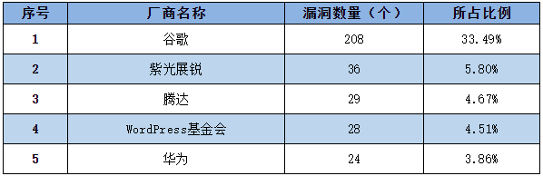 金瀚信安：信息安全漏洞周報(bào)（2022年第50期）表1