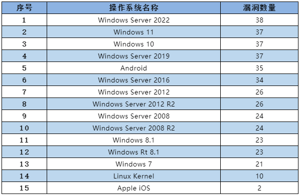 金瀚信安：信息安全漏洞月報2022年11月 表2