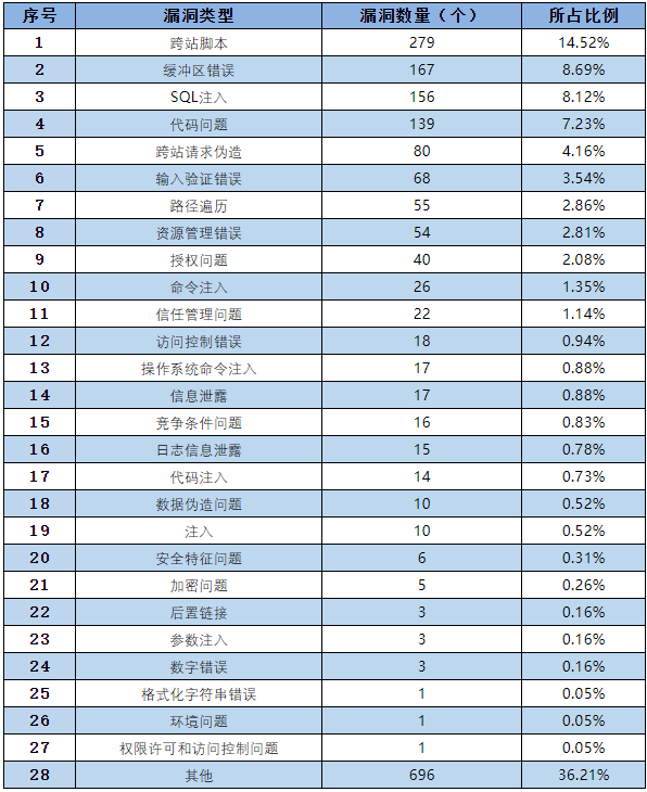 金瀚信安：信息安全漏洞月報2022年11月 表3