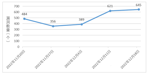 信息安全漏洞周報（2022年51期）圖1