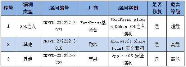 金瀚信安：信息安全漏洞周報（2022年第51期）表4