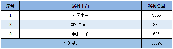 金瀚信安：信息安全漏洞周報（2022年第51期）表5