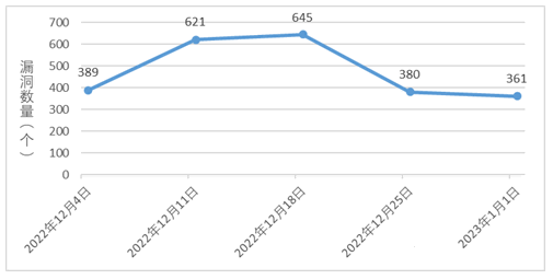 金瀚信安：信息安全漏洞周報(bào)（2022年第53期）圖1