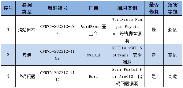 金瀚信安：信息安全漏洞周報(bào)（2022年第53期）表4