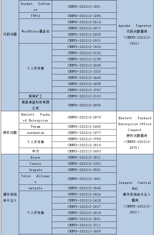 金瀚信安：信息安全漏洞月報(bào)2022年12月 表5-2