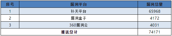 金瀚信安：信息安全漏洞月報(bào)2022年12月 表7