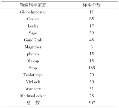 金瀚信安：針對(duì)隱匿高危勒索病毒攻擊的檢測(cè) 表1