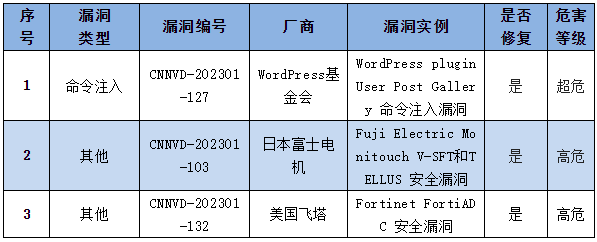 金瀚信安：信息安全漏洞周報(bào)（2022年第54期）表4