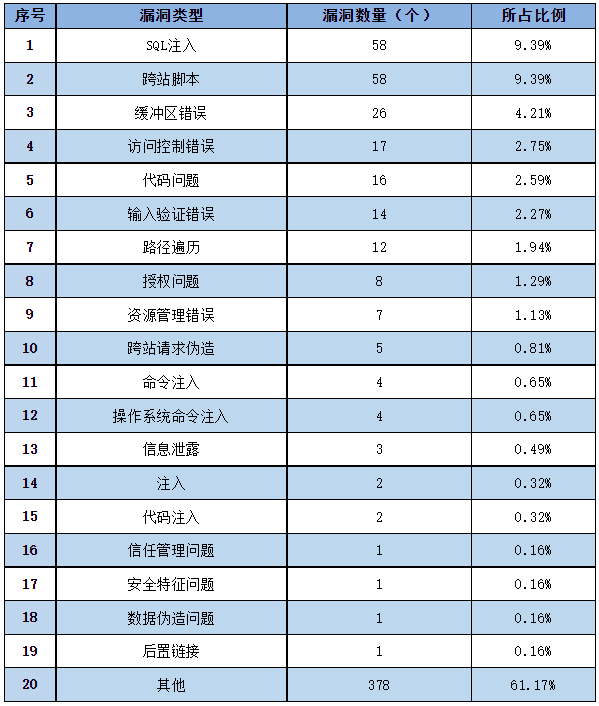 信息安全漏洞周報（2023年第2期）表2