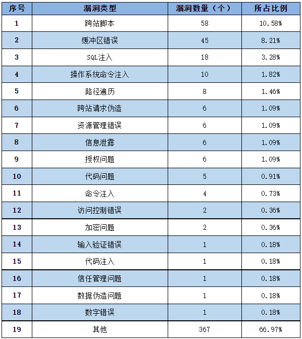 信息安全漏洞周報(bào)（2023年第4期）表2