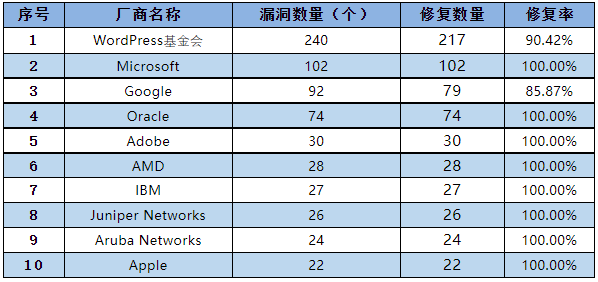 信息安全漏洞月報2023年1月 表4