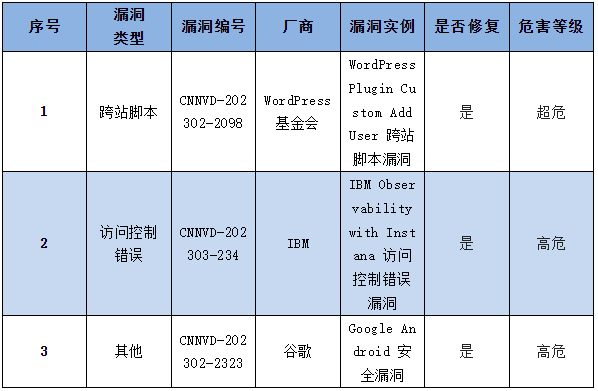 金瀚信安：信息安全漏洞周報（2023年第9期）表4