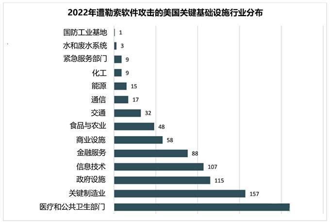 金瀚信安 FBI：勒索軟件去年入侵了860個(gè)關(guān)鍵基礎(chǔ)設(shè)施2