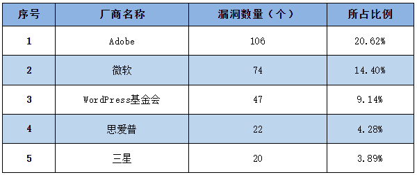 信息安全漏洞周報（2023年第11期）表1