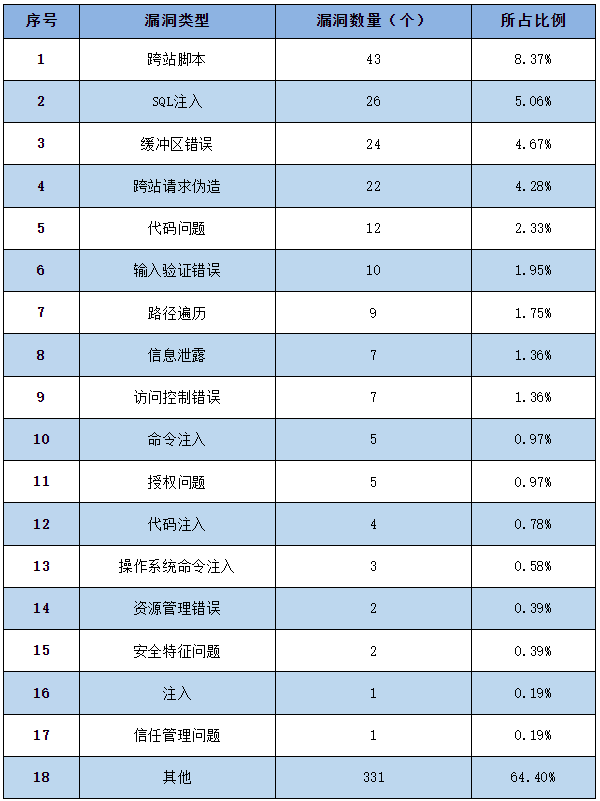 信息安全漏洞周報（2023年第11期）表2