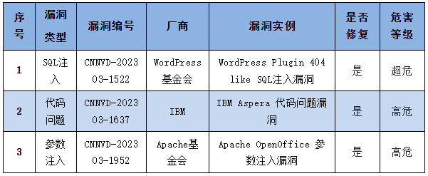 信息安全漏洞周報（2023年第12期）表4