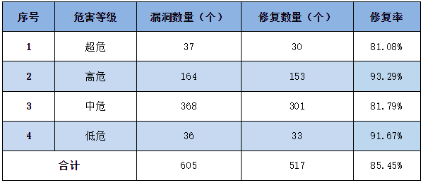 信息安全漏洞周報（2023年第13期）表3