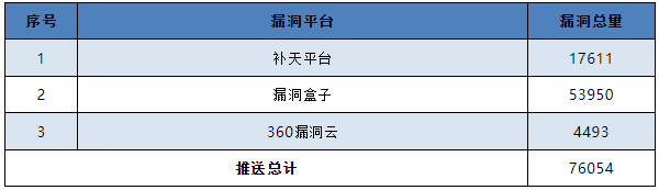 信息安全漏洞月報(bào)2023年3月 表7